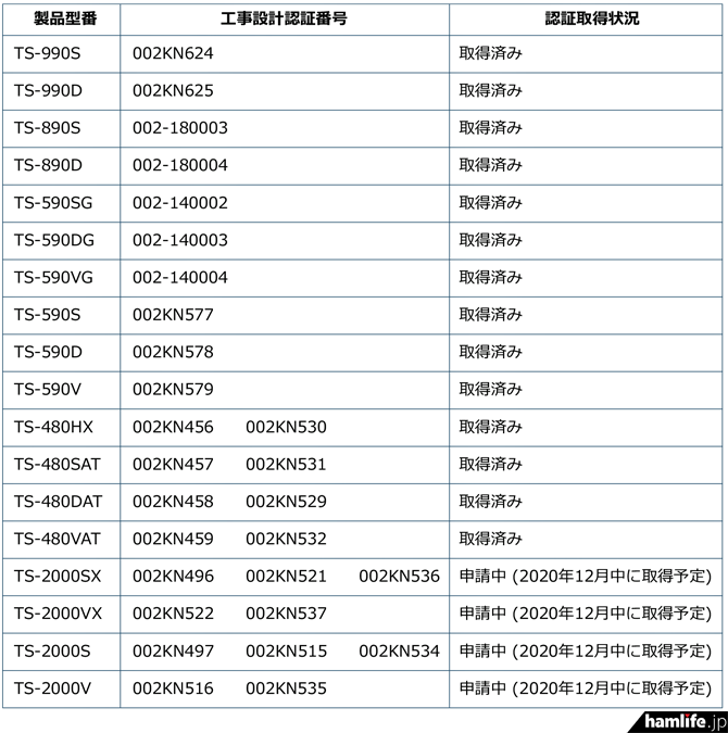 5機種14モデルが同一番号での技適再取得を完了＞JVCケンウッド、「1.9