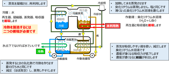 温水を使用した氷スラリー製造の連続化に成功― 未利用熱を活用し、高い