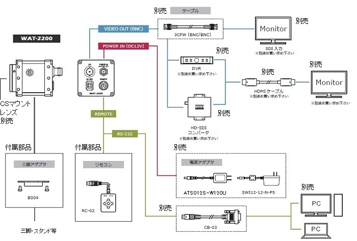 WAT-2200 WATEC製フルHDカメラ 1/2.8型200万画素CMOS 3G-SDI/HD-SDI