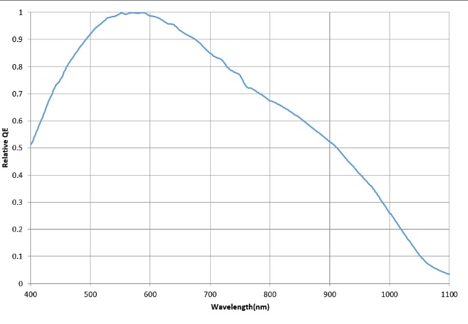 ARTCAM 近赤外線対応USB2.0カメラ一覧 ARTRAY製CMOSカメラ USB2.0出力