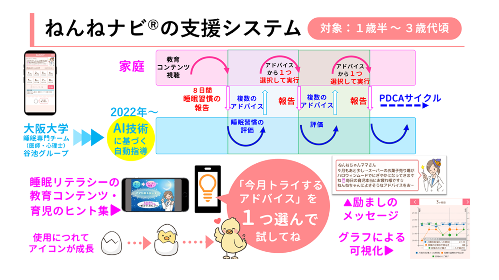 子どもの眠り改善に向け、家庭に応じたアドバイスを自動で～弘前市での