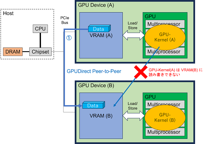 NVLink BridgeでGPUを繋いでも1GPUにはなりません | HPCシステムズ