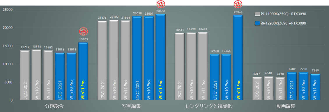 第11世代CPU(Z590)&第12世代CPU(Z690)のCPU性能テスト／比較 | HPC