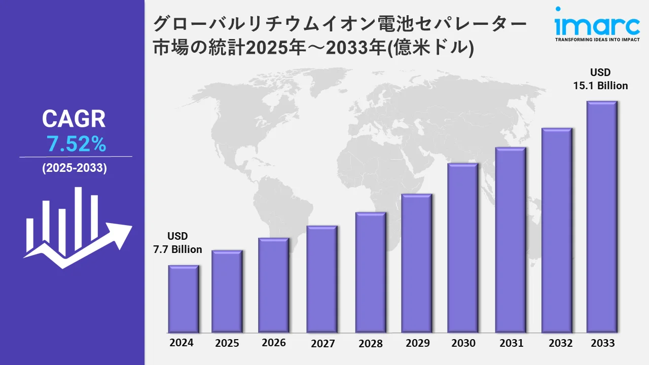 リチウムイオン電池セパレータの世界市場は2033年までに151億米ドルに