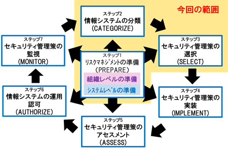 NISTのリスクマネジメントフレームワーク（RMF）とは ～第2回 準備