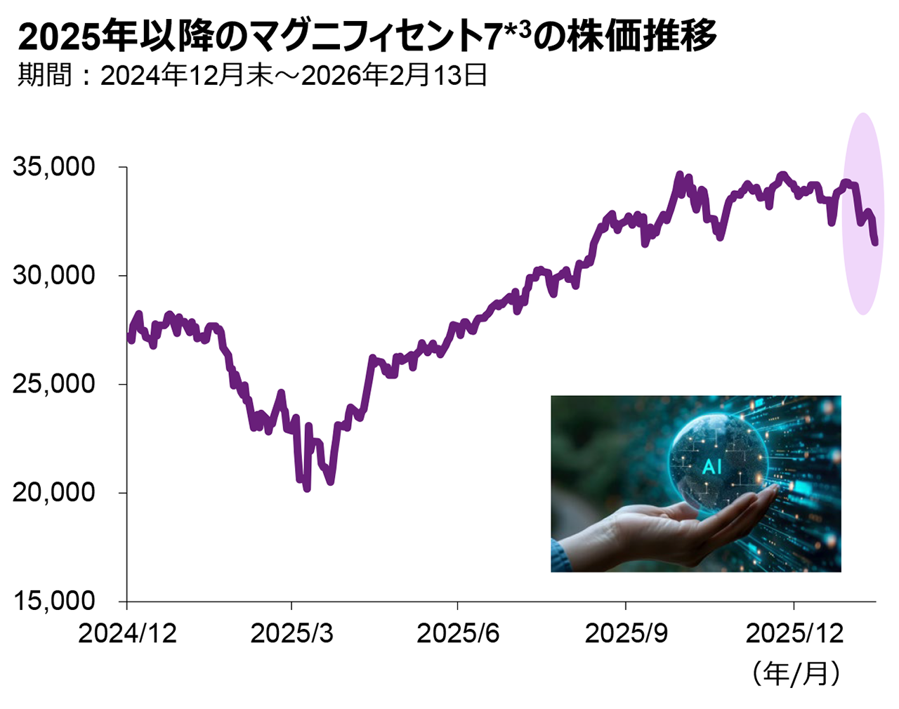足元の基準価額下落の背景と 今後の見通し