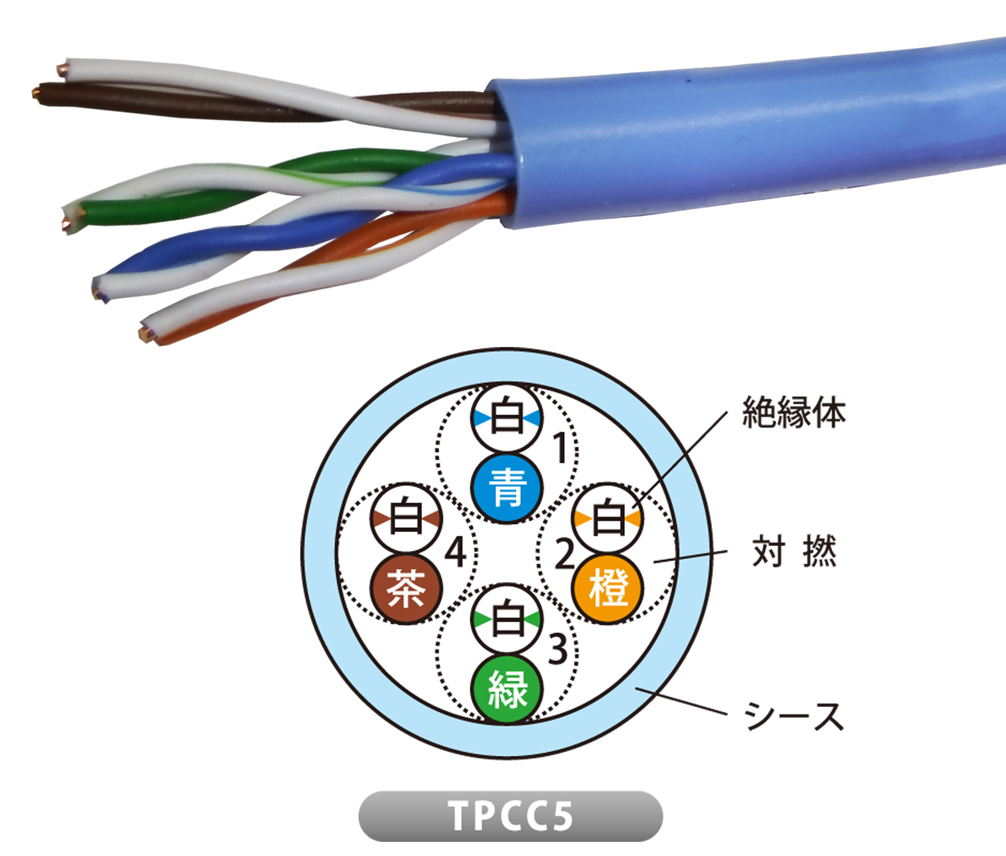 LANケーブル TPCC TPCC5 0.5mm×4P 薄青 JP | inaba_jappy | JAPPY
