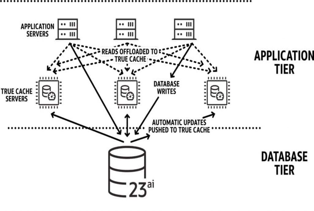 From Sharding to Security: Oracle Database 23ai Sets New Standards