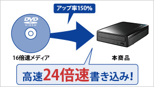 DVR-UT24EZ | DVD±R 24倍速書き込み USB 3.1 Gen 1（USB 3.0）対応 外