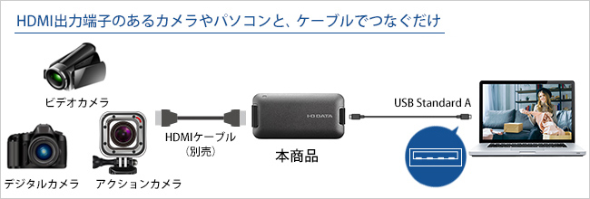 GV-HUVC/S | UVC（USB Video Class）対応 HDMI⇒USB変換アダプター