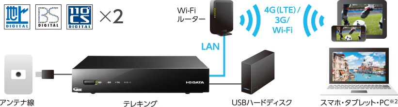 テレキングがあればPC・スマホでテレビ！ | テレキング（GV-NTX2