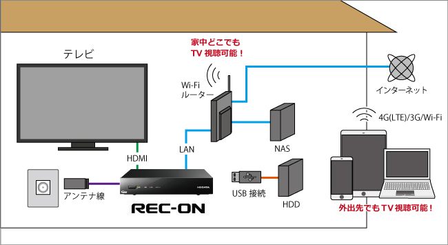 REC-ON（HVTR-BCTX3） | 地上・BS・110度CSデジタル放送対応録画テレビ