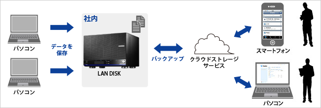HDL6-Hシリーズ | 「WD Red」6基、高速CPUを搭載し、データ損失を大幅