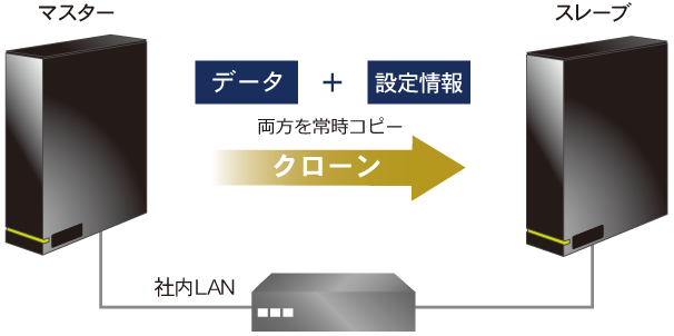 高性能デュアルコアCPU搭載の超高速NAS「HDL-AA」「HDL2-AA」特集