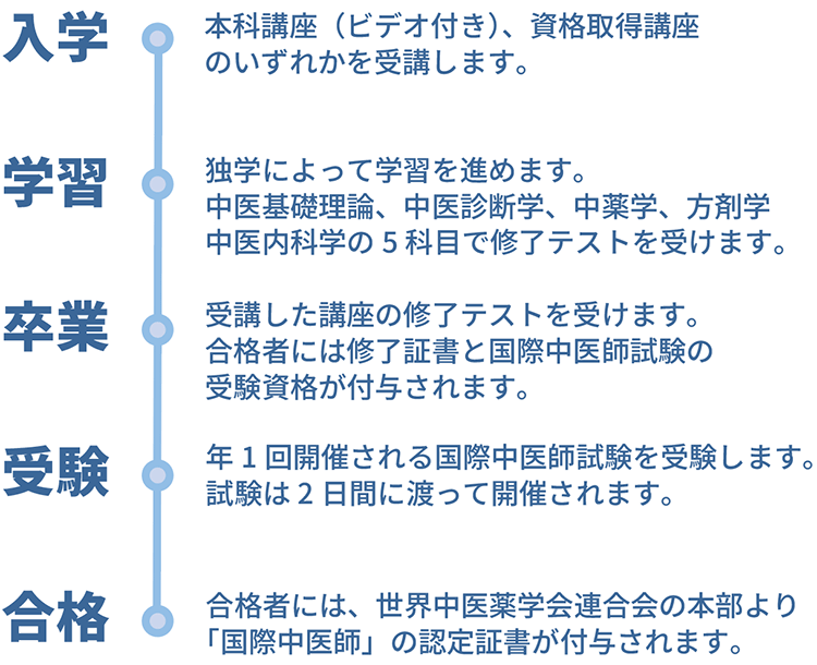 国際中医師になるまでの流れ - 中医学アカデミー