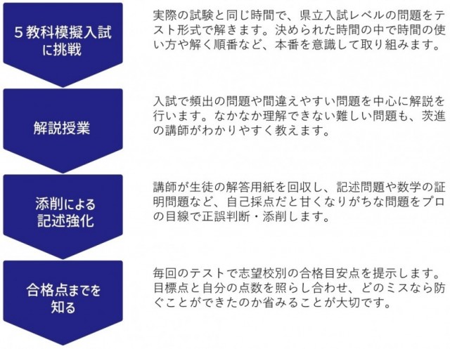 日曜 高校入試合格突破ゼミ｜高校受験なら茨進