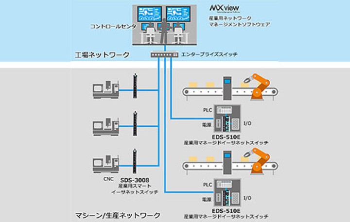 IEC 62443-4-2」で強化する、産業用ネットワークセキュリティ | Moxa
