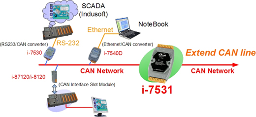 I-7531 | ICP DAS USA Inc - Data Acquisition