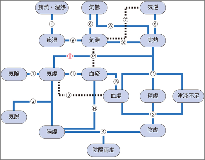 新版 東洋医学概論 第1版1刷、第1版2刷、第1版3刷、第1版4刷 | 医道の