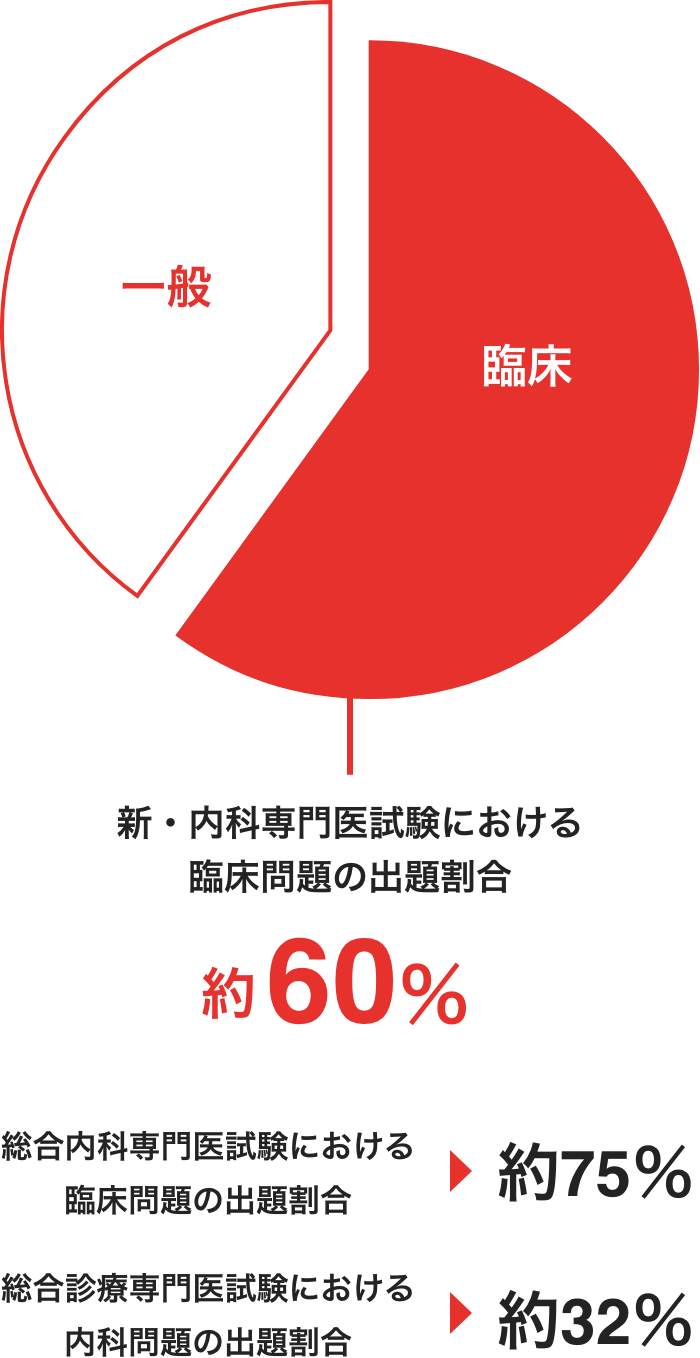 THE内科専門医問題集」「Web内科塾」｜医学書院
