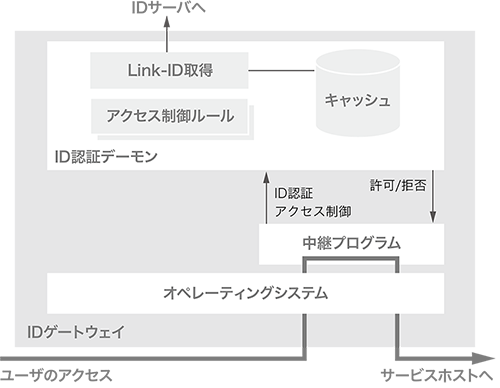 2. フォーカス・リサーチ（1）リモートアクセスサービスの開発 〜ID