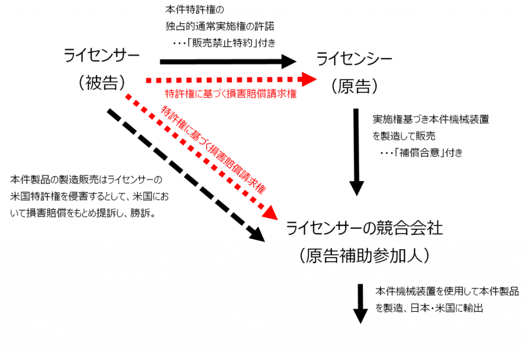 ≪特許権者の第三者に対する特許権に基づく損害賠償請求権の不存在確認