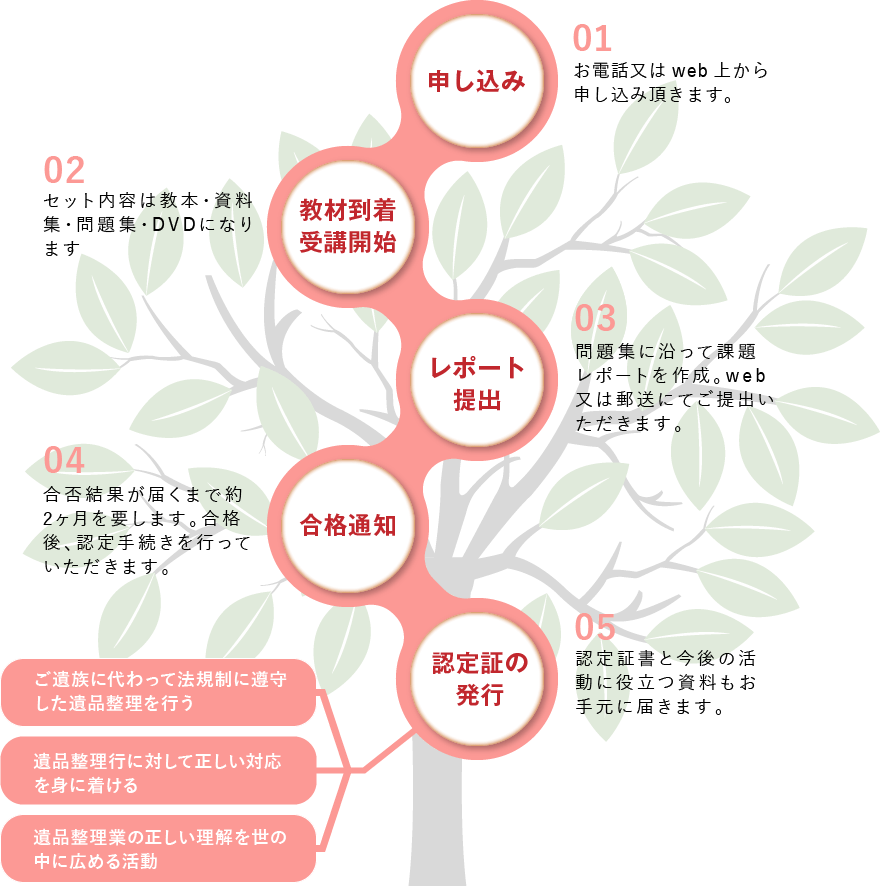 養成講座申込 - 一般財団法人遺品整理士認定協会