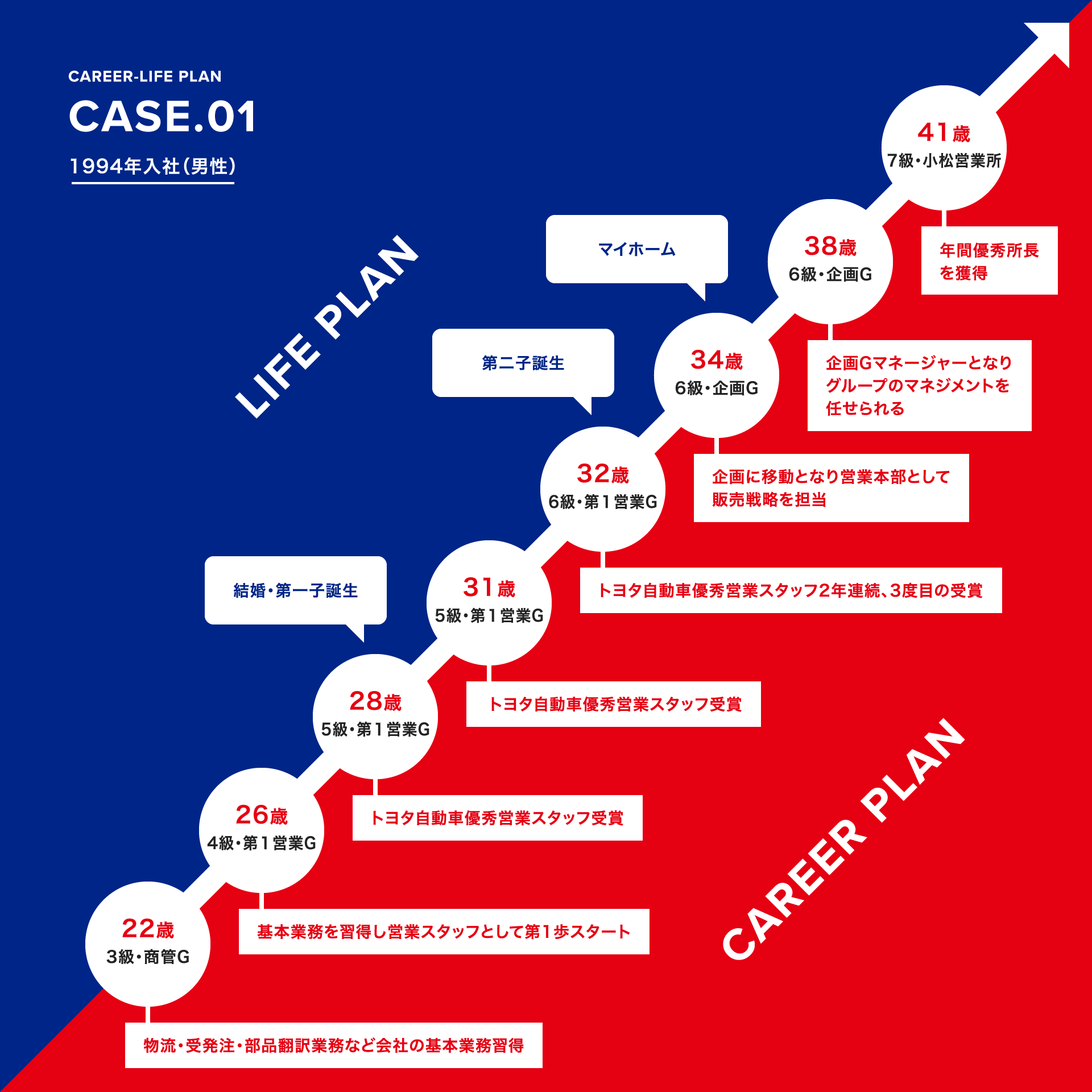 キャリアプラン｜トヨタモビリティパーツ株式会社 石川支社