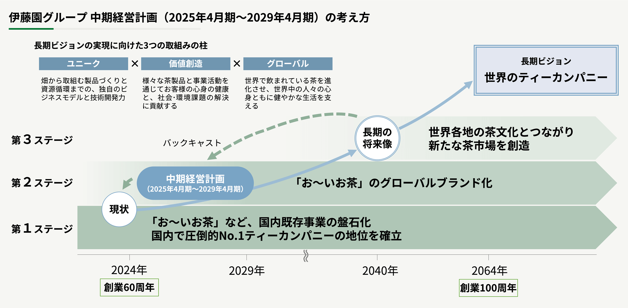 経営戦略 | 伊藤園 企業情報サイト