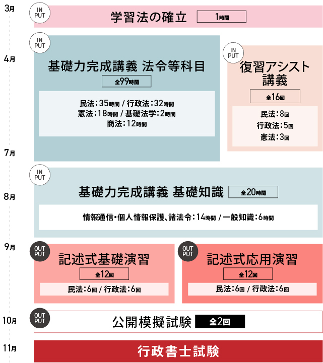 2025年合格目標 行政書士合格講座速修コース | 対策講座案内 | 行政