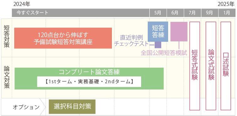 2024年合格目標 予備試験 答練パック 短答過去問対策 | 対策講座案内