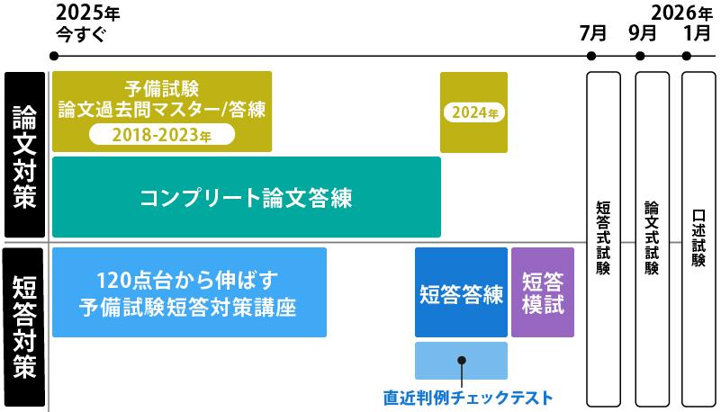 2025年合格目標 予備試験 答練パック 短答・論文過去問対策 | 対策講座