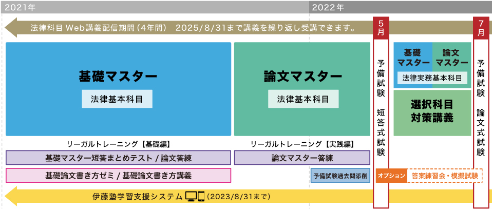伊藤塾　司法試験予備試験　基礎マスター＆問題研究全科目(選択科目以外)2020年 コース・カリキュラム・日程｜伊藤塾