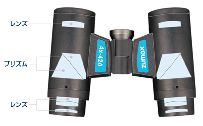製品情報】ルーペ ZUMAX SLH ルーペ