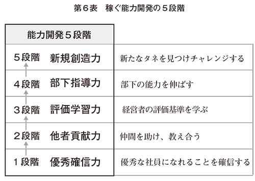 社員の稼ぐ力を高める能力開発人事 | 日本経営合理化協会