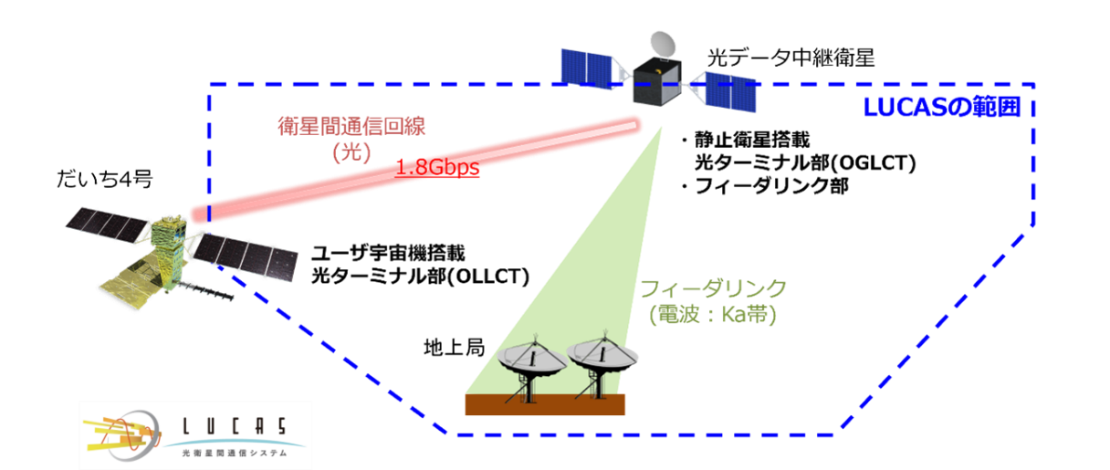 JAXA | 1.5μm衛星間光通信を使った超大容量ミッションデータ伝送に世界