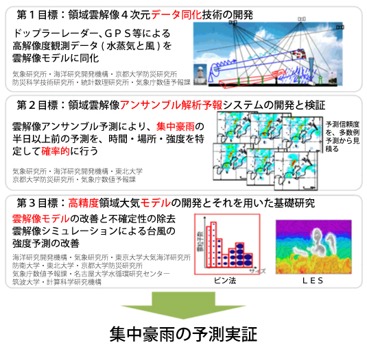 超高精度メソスケール気象予測の実証＜研究開発課題＜HPCI 戦略