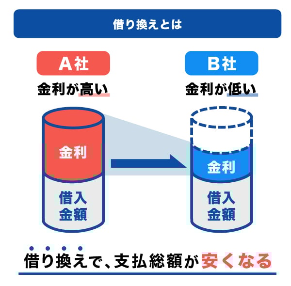 おまとめローンとは？デメリットや利用の流れ、カードローンで一本化