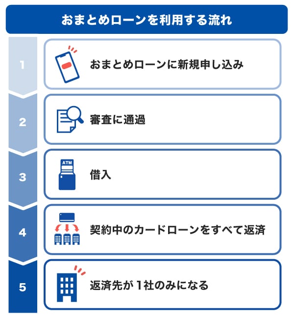 おまとめローンとは？デメリットや利用の流れ、カードローンで一本化