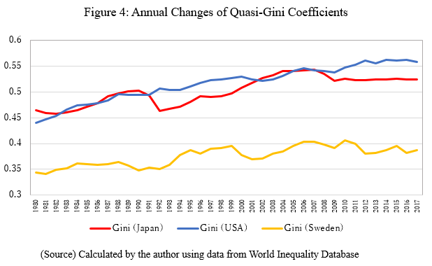 How does inequality in Japan compare with others? | Japan Center