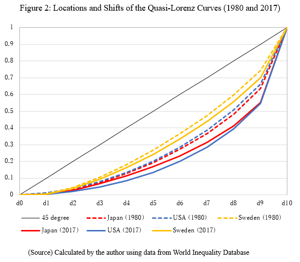 How does inequality in Japan compare with others? | Japan Center