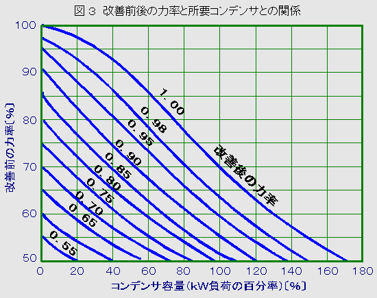力率改善はどのように行うのが良いか | 音声付き電気技術解説講座