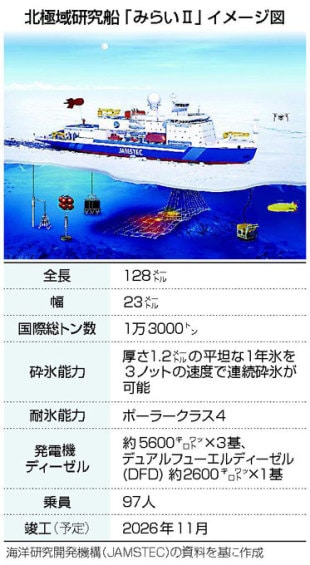 新たなみらいが見据える未来 初の北極域研究船で巻き返し―逆風乗り越え