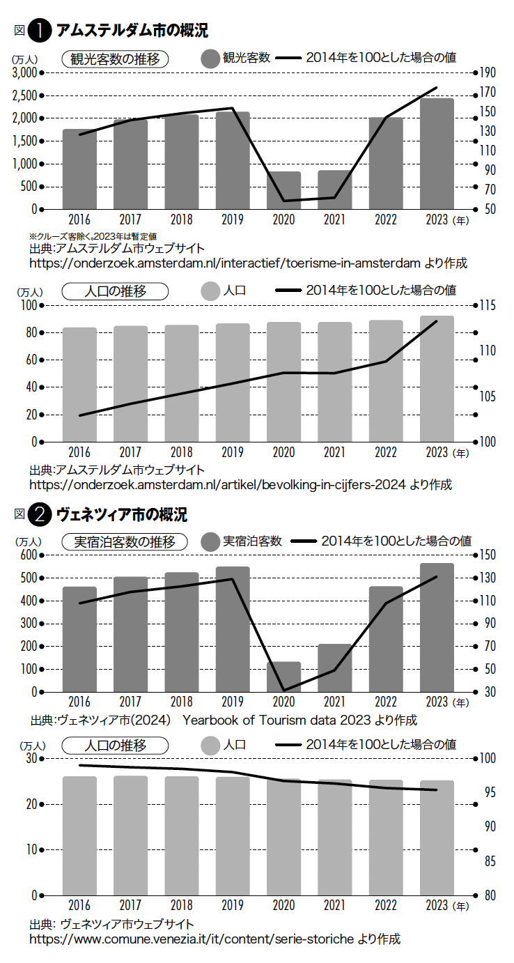 特集3-1 アムステルダム・ヴェネツィア視察の全体像と需要の分散