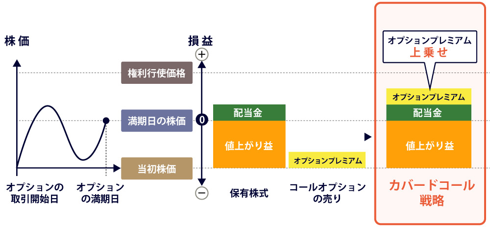 カバードコール戦略 | JTG証券