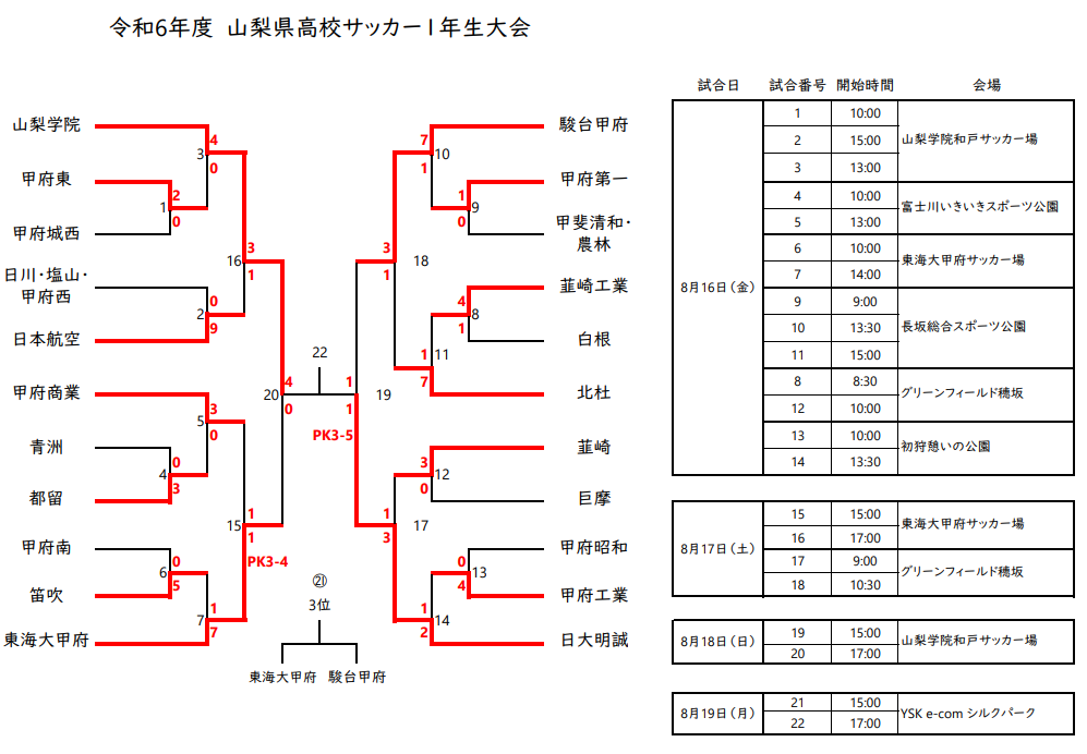 2024年度 山梨県下高校サッカー1年生大会 優勝は山梨学院高校！全結果