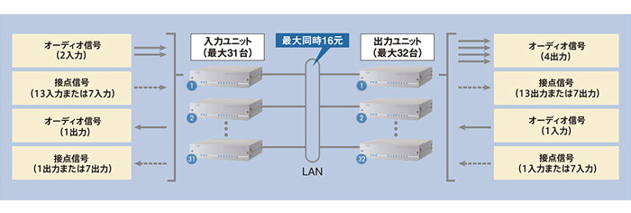 主な特長 | IPオーディオユニット PN-AP150 | 業務用放送システム | JVC