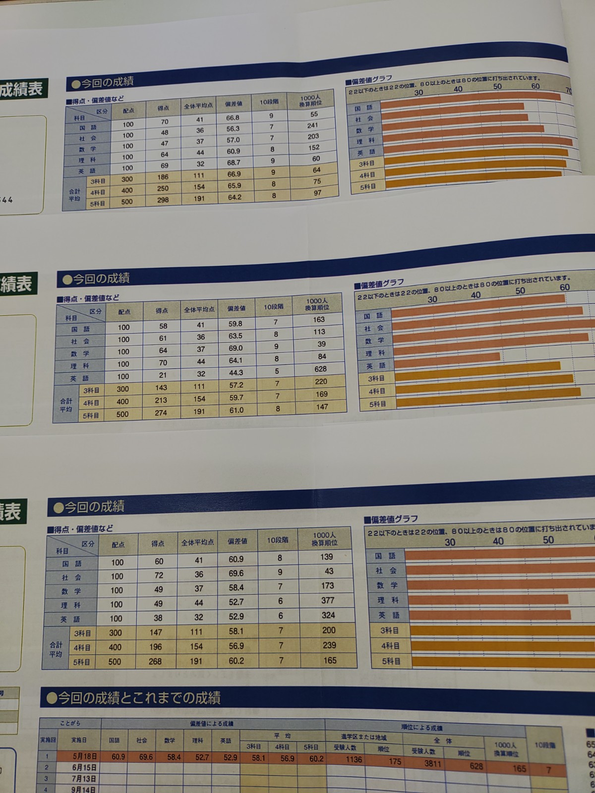 第1回五ツ木模試却ってきました！ - WAM ブログ - 学習塾なら個別指導塾WAM