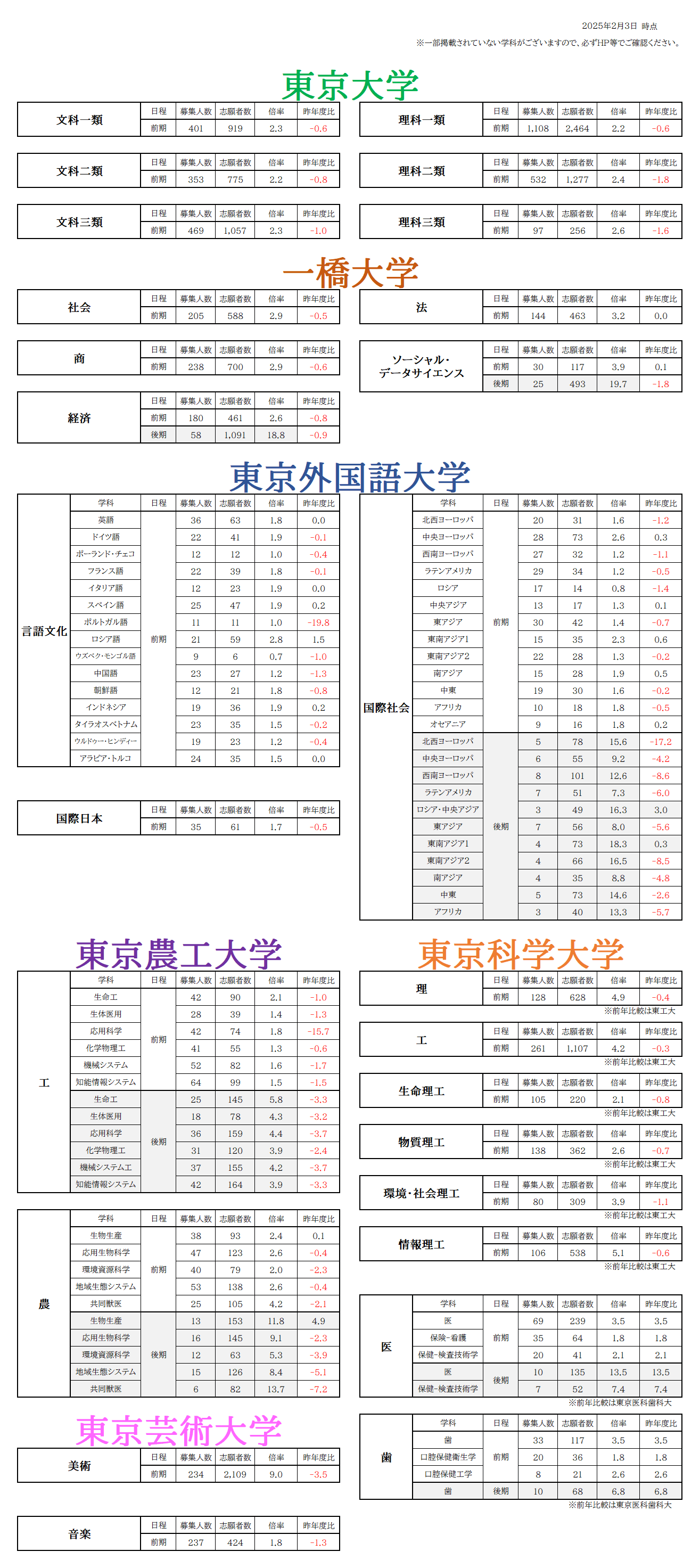 大学受験】東京大学・一橋大・東京科学大・外大・都立大・お茶の水