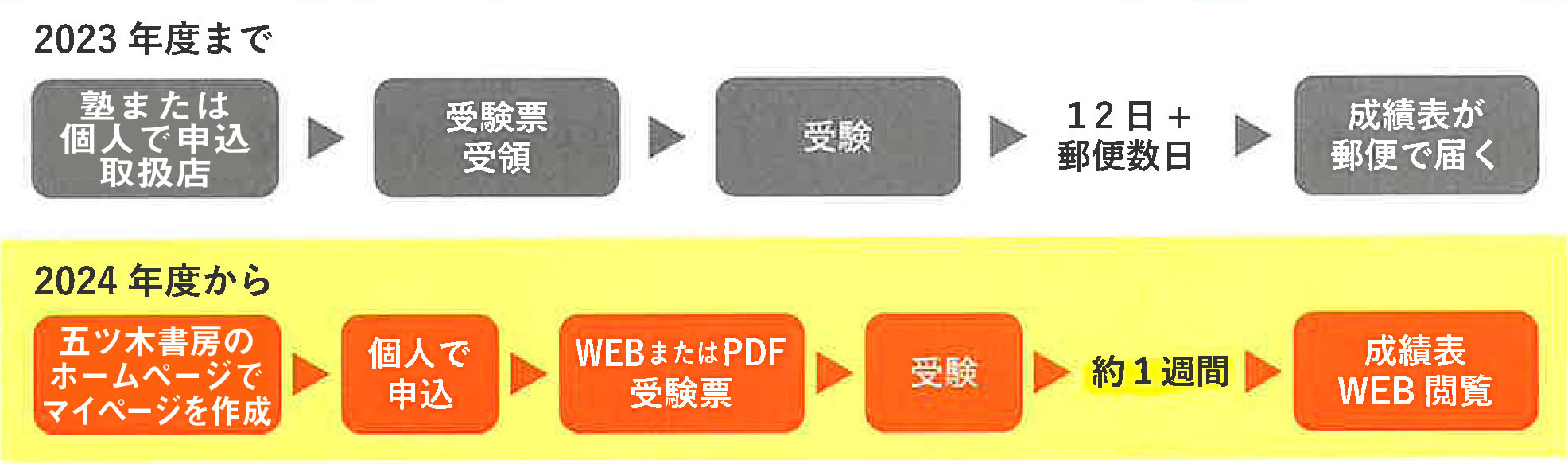 2025年度 五ツ木・駸々堂模試 | 教育研究所